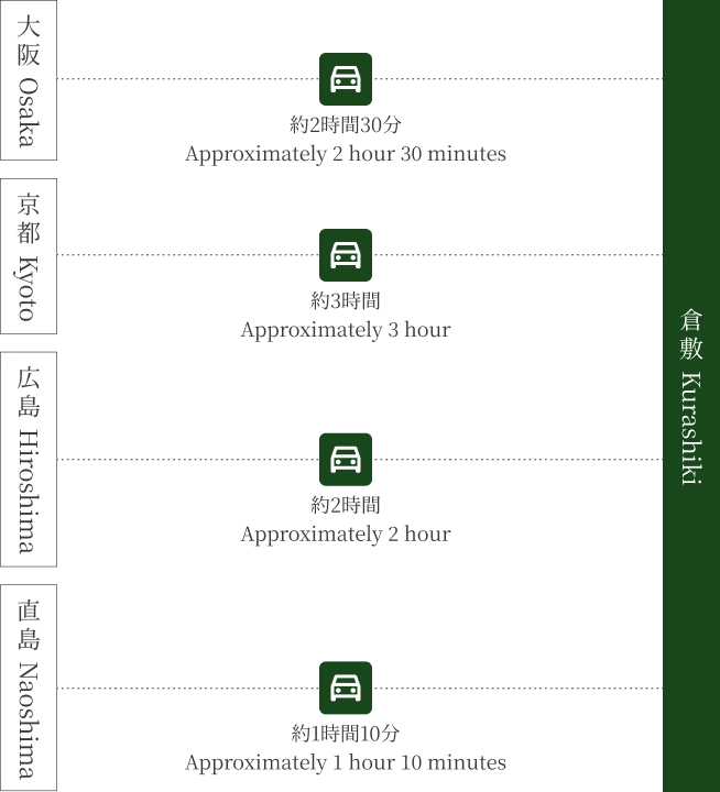 大阪 -車：約2時間30分,京都 -車：約3時間,広島 -車：約2時間,直島 -車：約1時間10分