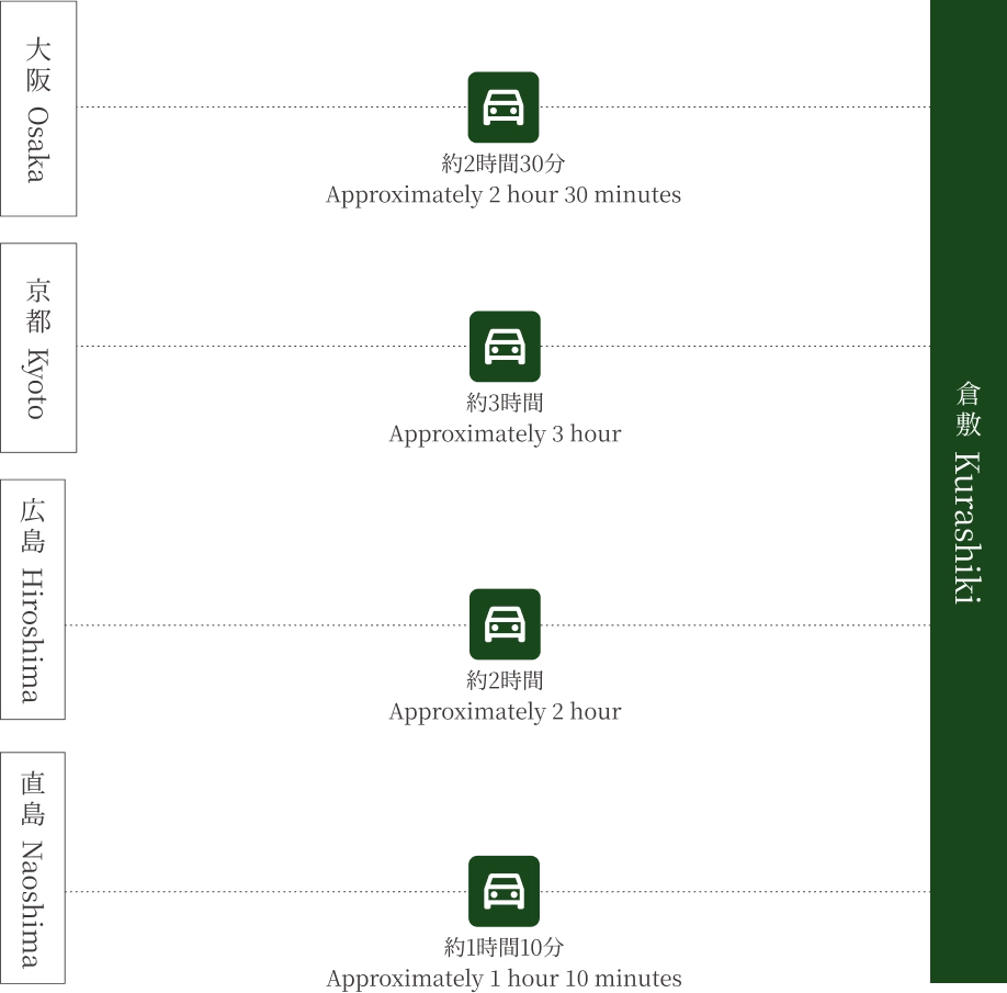 大阪 -車：約2時間30分,京都 -車：約3時間,広島 -車：約2時間,直島 -車：約1時間10分