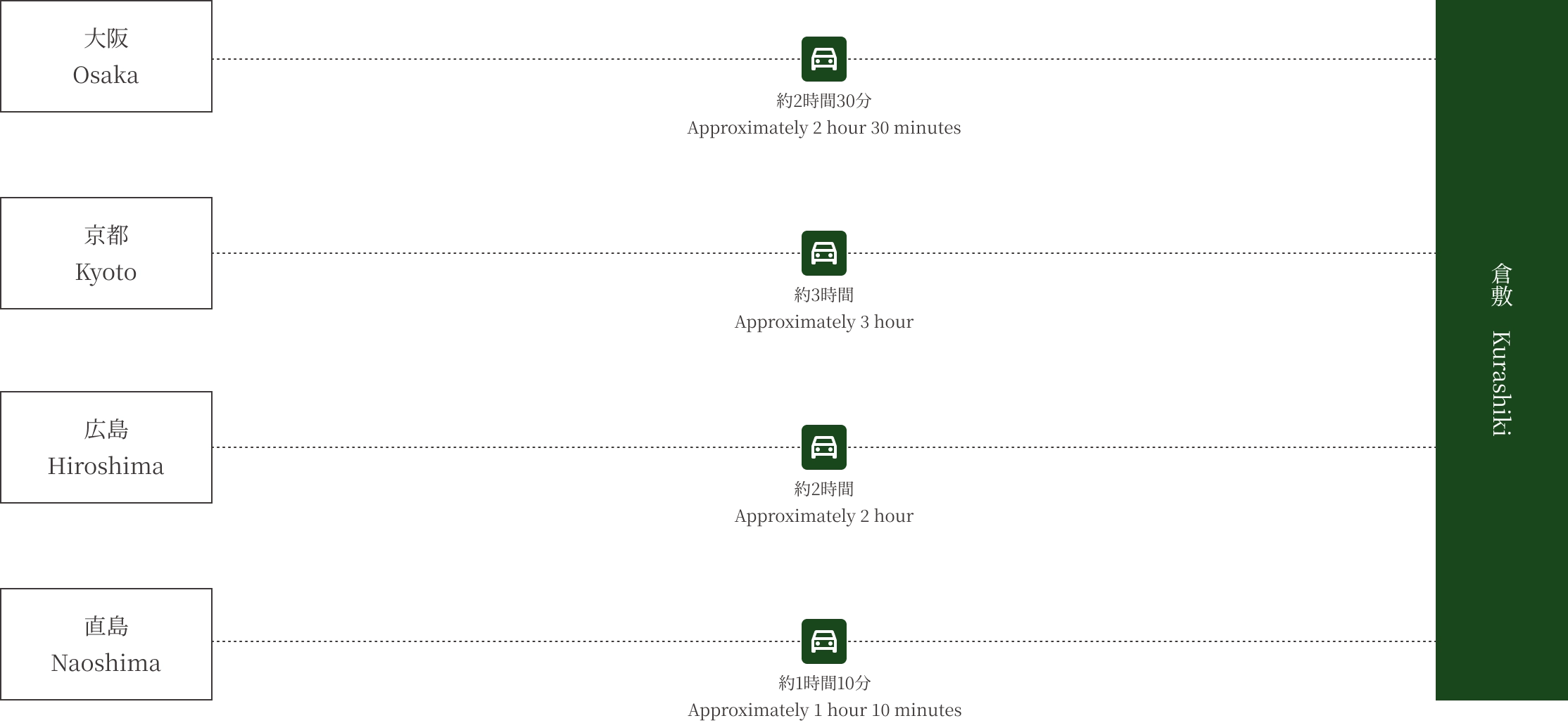 大阪 -車：約2時間30分,京都 -車：約3時間,広島 -車：約2時間,直島 -車：約1時間10分