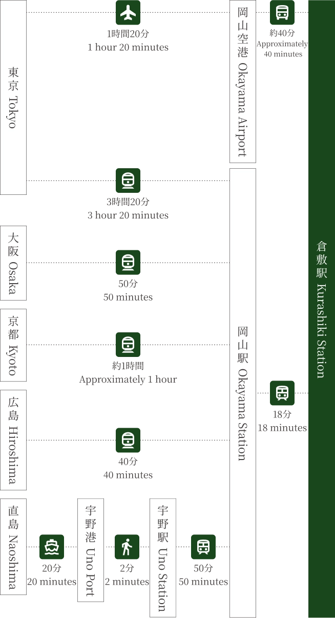 東京 -飛行機：羽田空港-飛行機1時間20分-岡山空港―バス約40分-倉敷駅 -電車：東京駅-新幹線約3時間20分-岡山駅-電車18分-倉敷駅,大阪- 電車：新大阪駅-新幹線50分-岡山駅-電車18分-倉敷駅,京都-電車：京都駅-新幹線約1時間-岡山駅-電車18分-倉敷駅,広島-電車：広島駅-新幹線40分-岡山駅-電車18分-倉敷駅,直島- 電車：直島-フェリー20分-宇野港-徒歩2分-宇野駅-電車50分-岡山駅-電車18分-倉敷駅