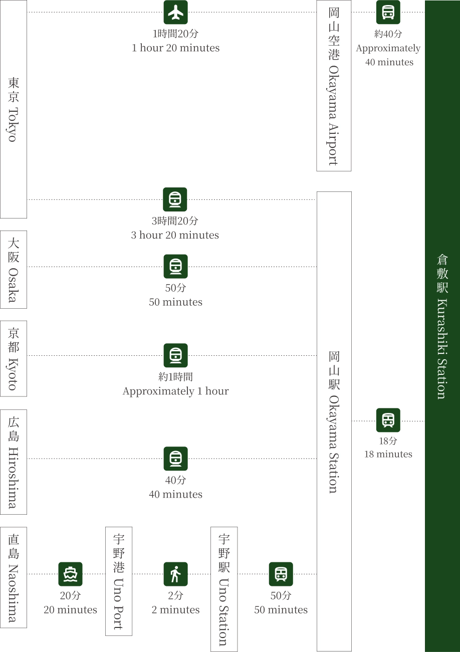 東京 -飛行機：羽田空港-飛行機1時間20分-岡山空港―バス約40分-倉敷駅 -電車：東京駅-新幹線約3時間20分-岡山駅-電車18分-倉敷駅,大阪- 電車：新大阪駅-新幹線50分-岡山駅-電車18分-倉敷駅,京都-電車：京都駅-新幹線約1時間-岡山駅-電車18分-倉敷駅,広島-電車：広島駅-新幹線40分-岡山駅-電車18分-倉敷駅,直島- 電車：直島-フェリー20分-宇野港-徒歩2分-宇野駅-電車50分-岡山駅-電車18分-倉敷駅