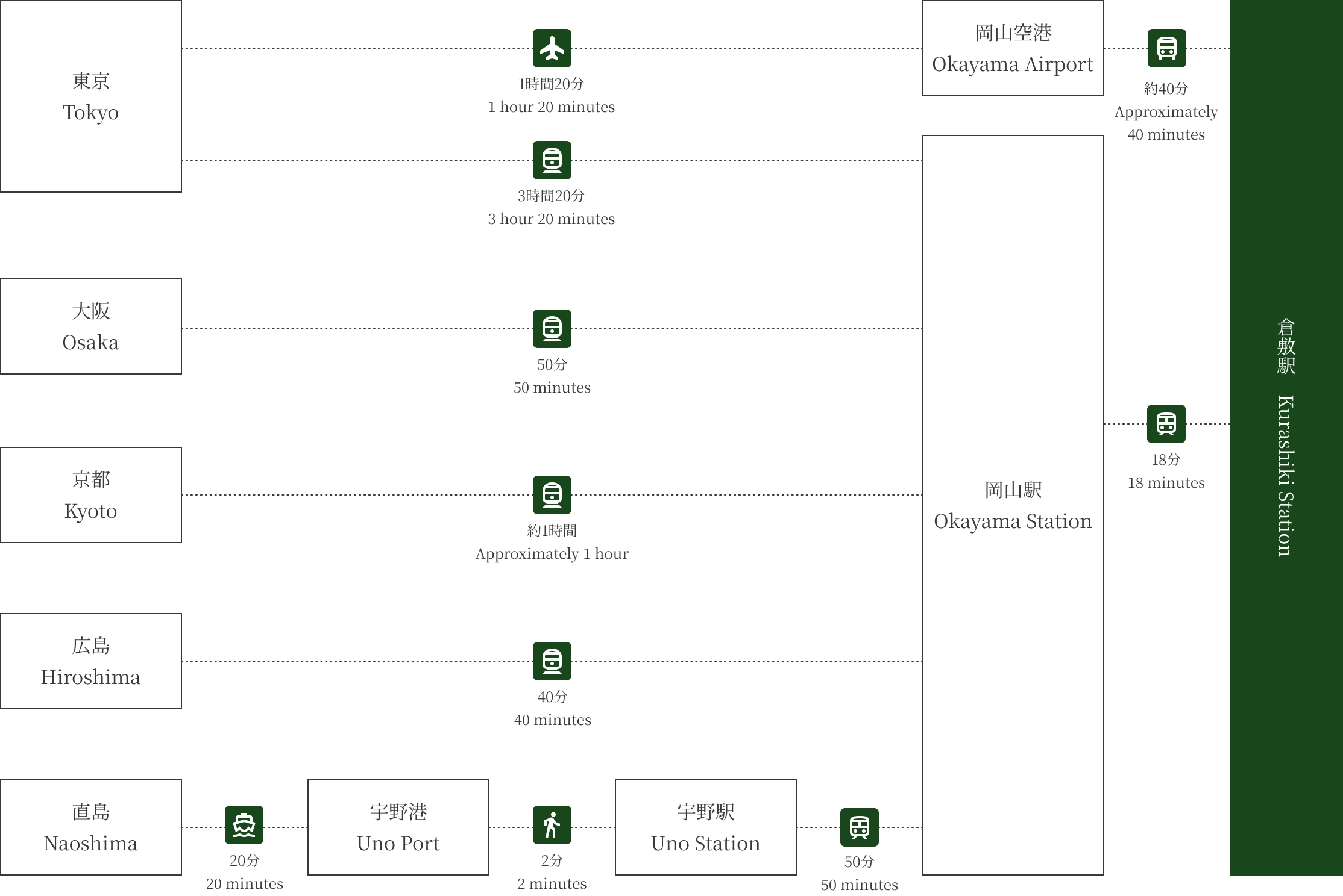東京 -飛行機：羽田空港-飛行機1時間20分-岡山空港―バス約40分-倉敷駅 -電車：東京駅-新幹線約3時間20分-岡山駅-電車18分-倉敷駅,大阪- 電車：新大阪駅-新幹線50分-岡山駅-電車18分-倉敷駅,京都-電車：京都駅-新幹線約1時間-岡山駅-電車18分-倉敷駅,広島-電車：広島駅-新幹線40分-岡山駅-電車18分-倉敷駅,直島- 電車：直島-フェリー20分-宇野港-徒歩2分-宇野駅-電車50分-岡山駅-電車18分-倉敷駅